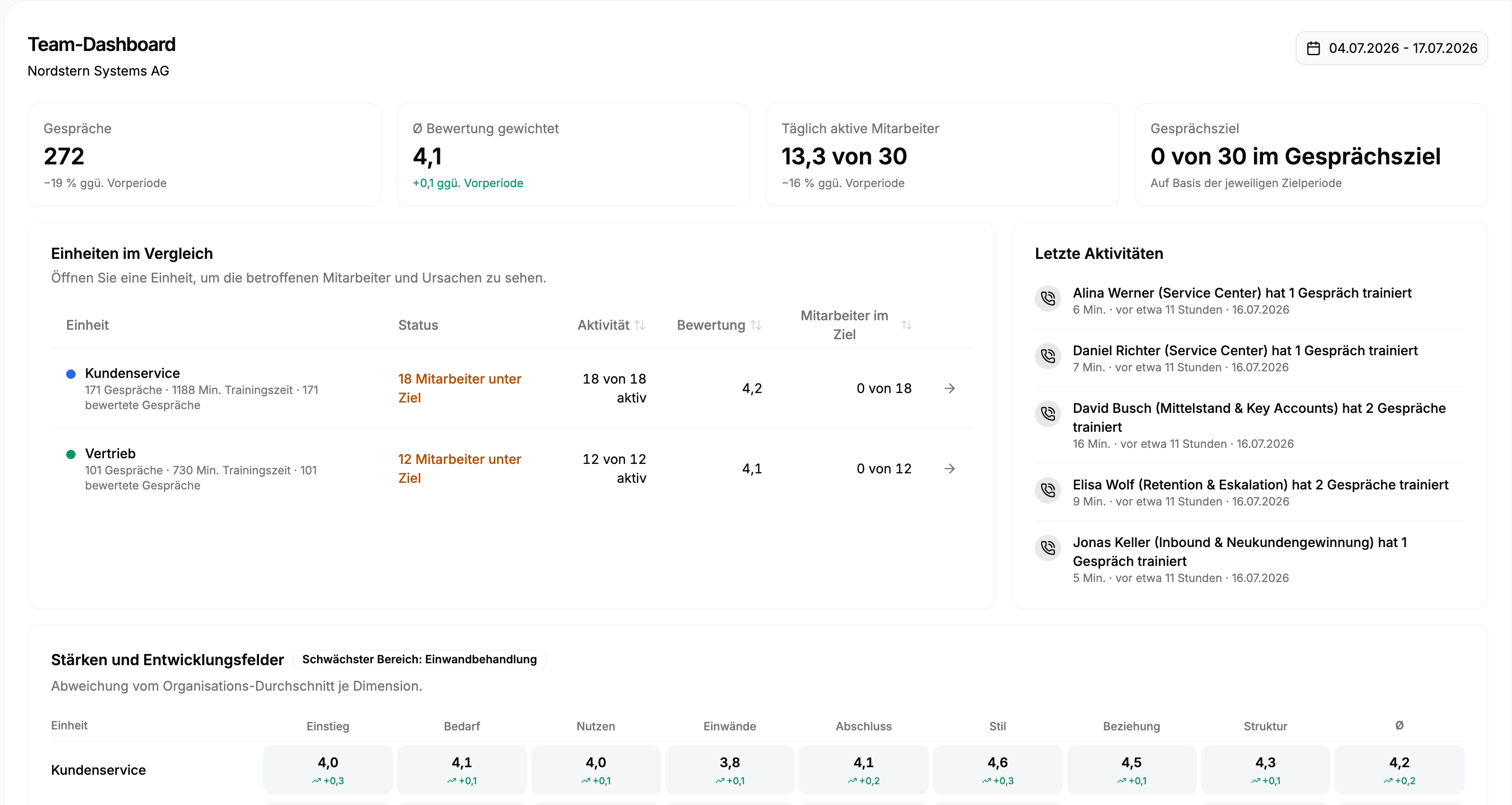 Team-Dashboard mit Trainingsaktivität, Kompetenzwerten und Entwicklungsfeldern