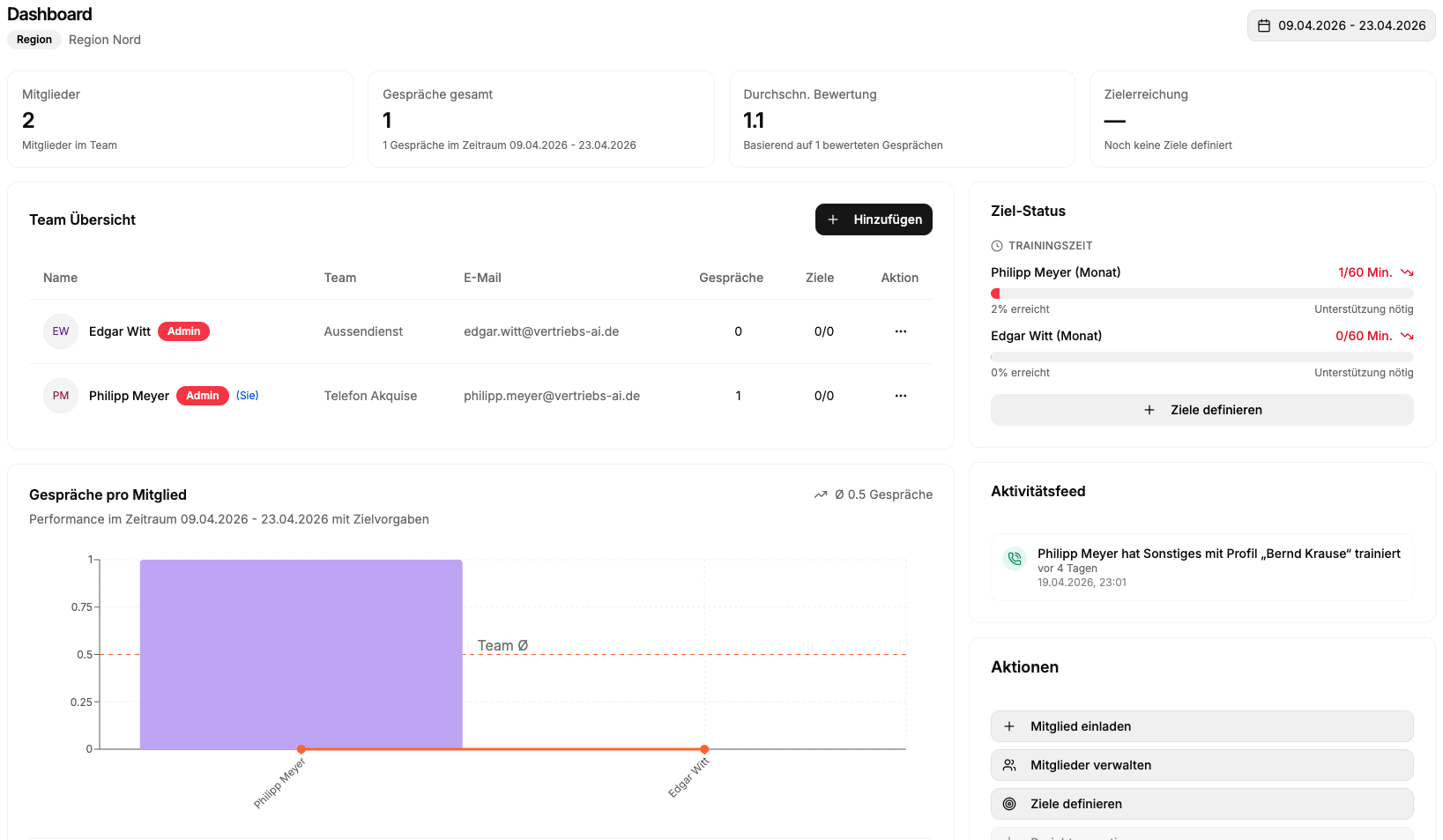 Screenshot: Das ganze Team auf Top-Performer-Niveau